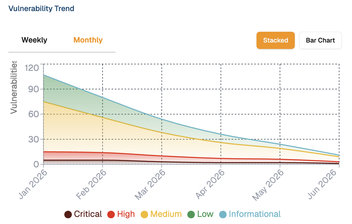 Portal analytics holding validated exposure
